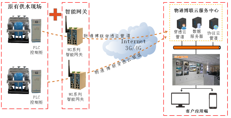 long8龙8国际-二次供水物联网