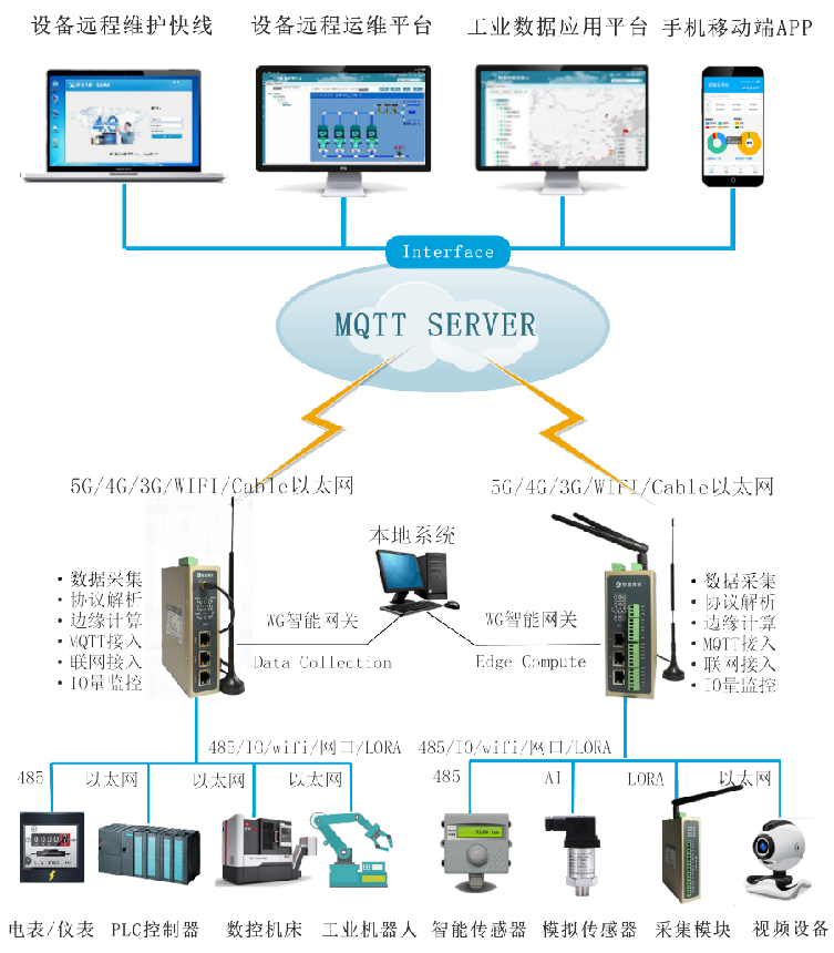 modbus转mqtt网关，支持一键对接根云、阿里云、华为云、AWS亚马逊云等物联网云平台
