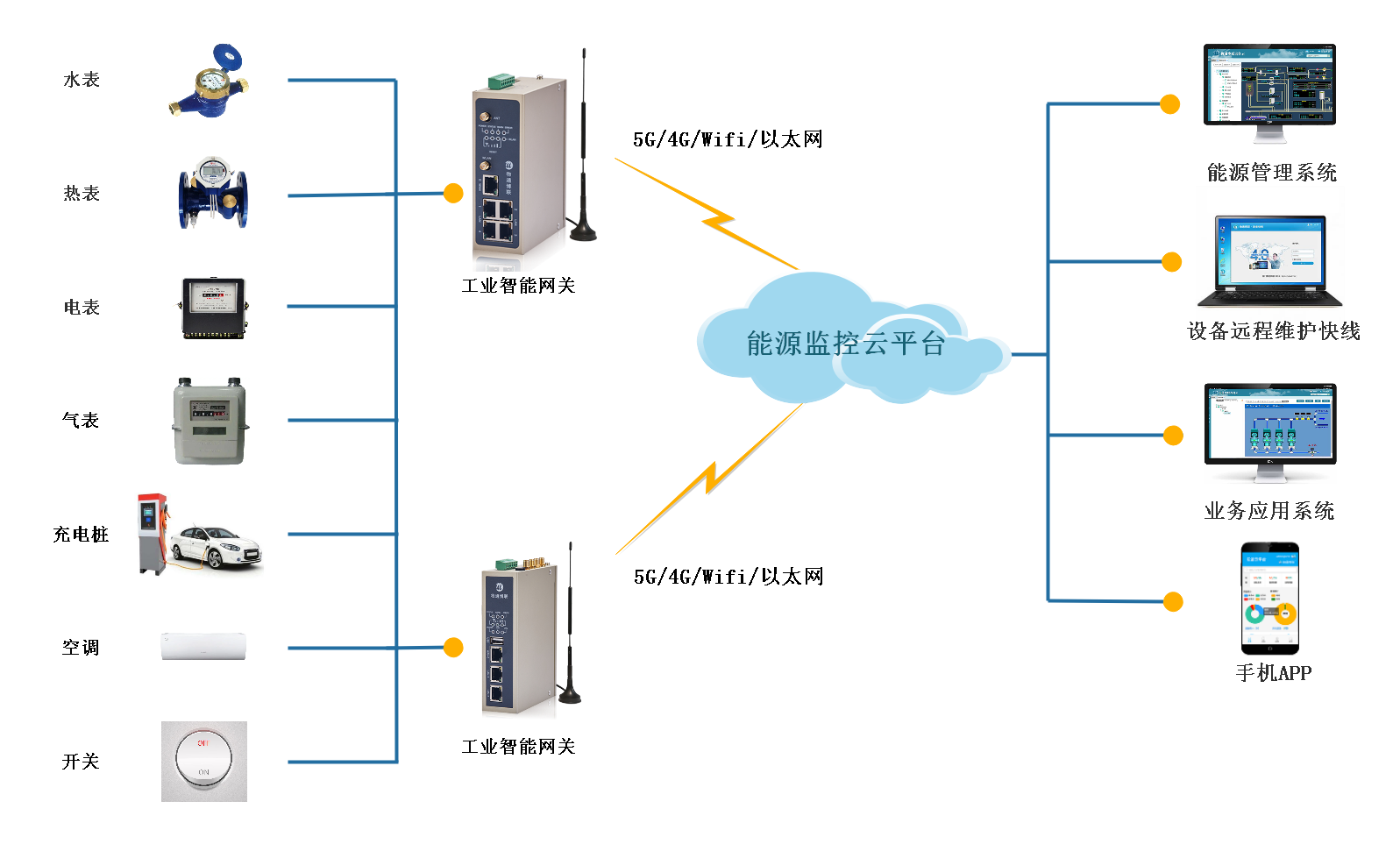 long8龙8国际能源采集网关采集水电气表数据进行能耗管理