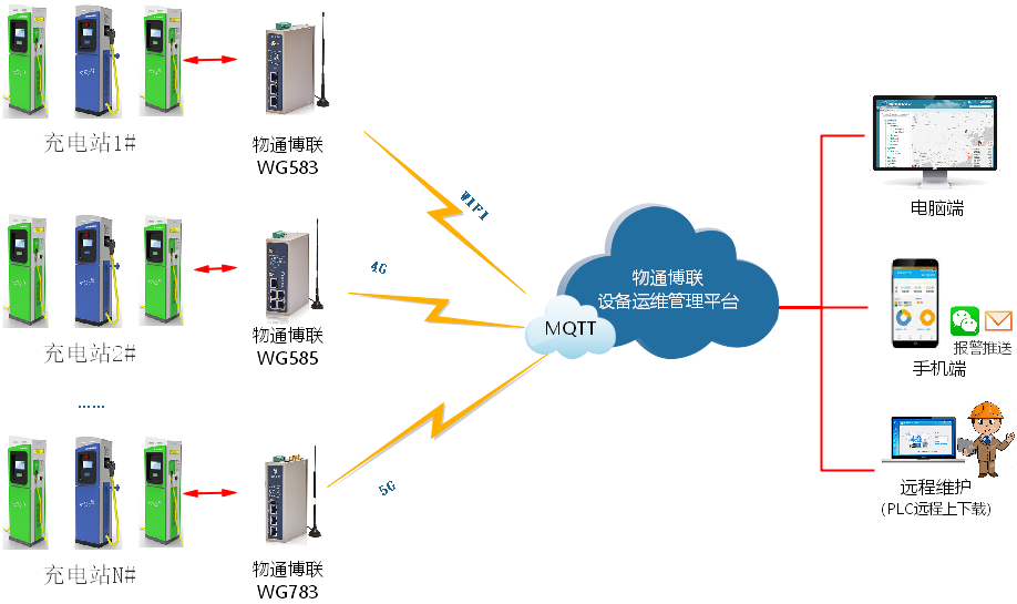 电动汽车充电桩（站）智能物联网运维管理解决方案