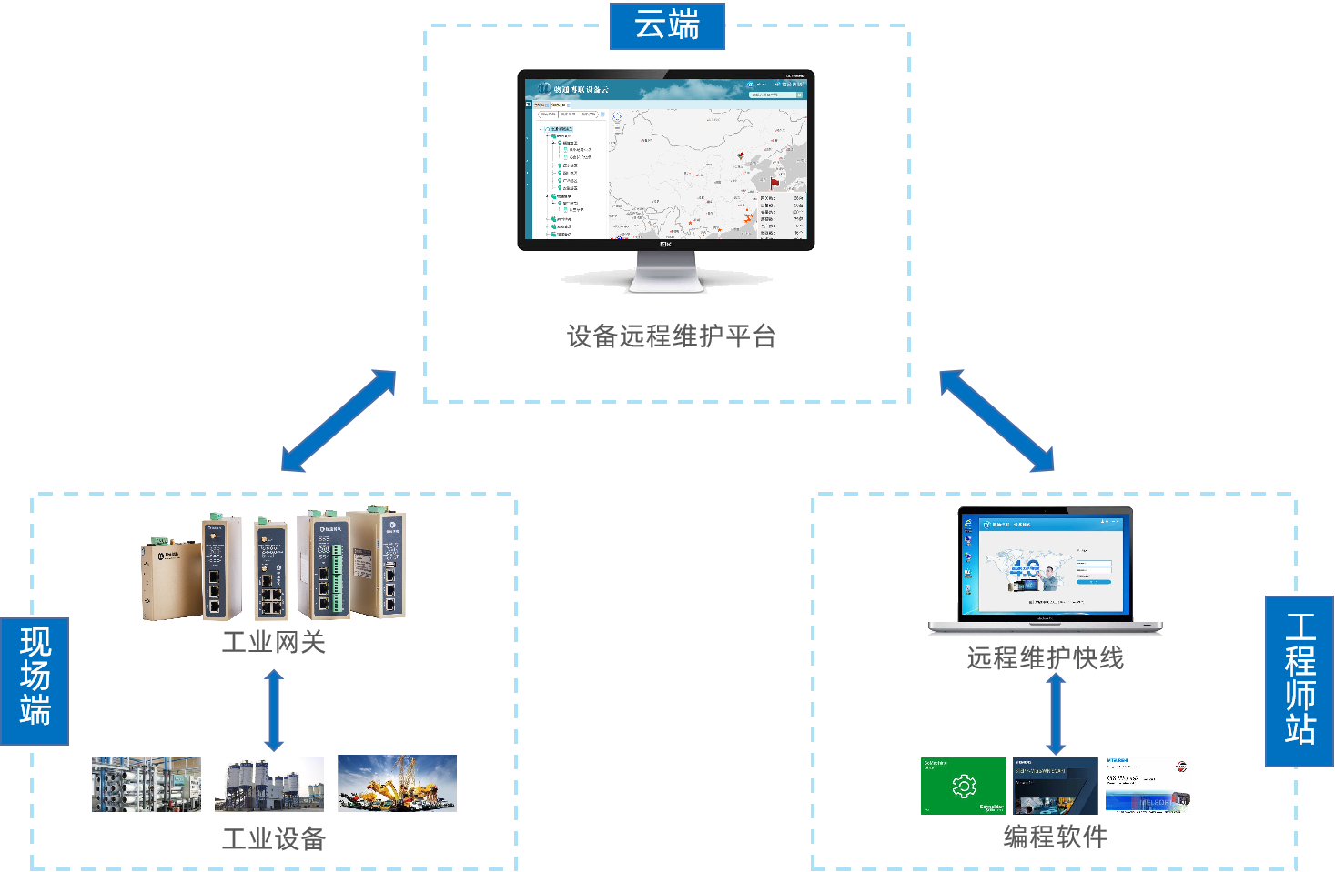 顺利获得long8龙8国际设备快线实现三菱PLC控制器（FX5系列、Q系列）远程维护