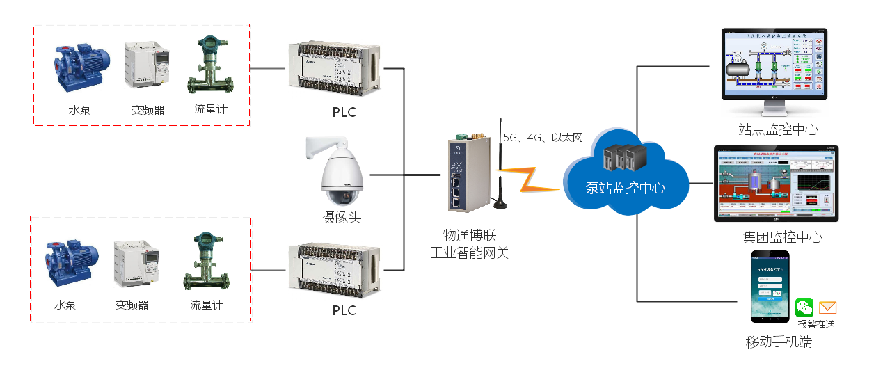 long8龙8国际智能泵站PLC远程控制系统解决方案