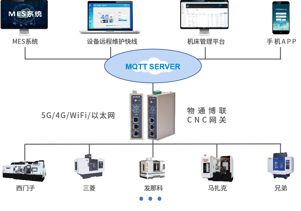 顺利获得long8龙8国际工业智能网关采集三菱CNC机床数据